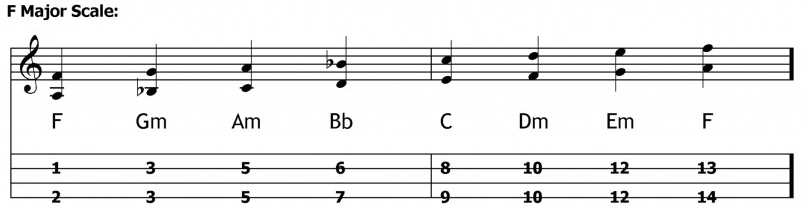 double stops ukulele F major scale